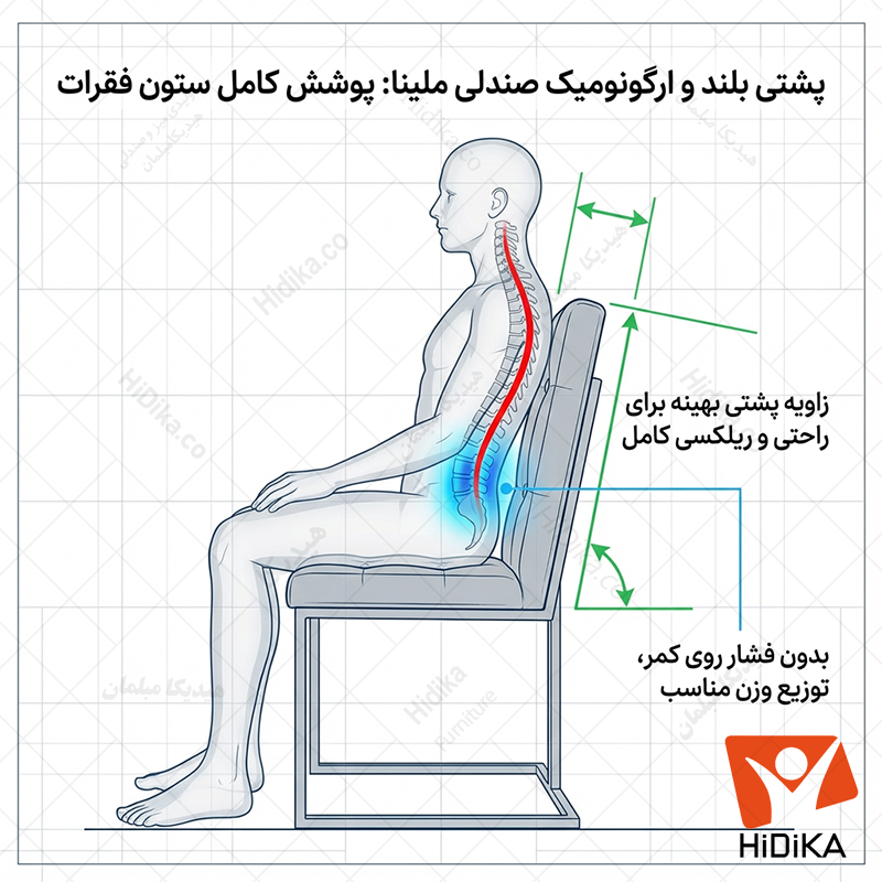 طراحی پشتی ارگونومی صندلی ملینا